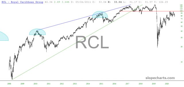 slopechart RCL