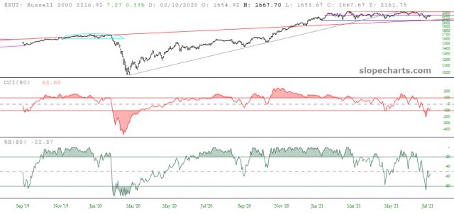 slopechart RUT