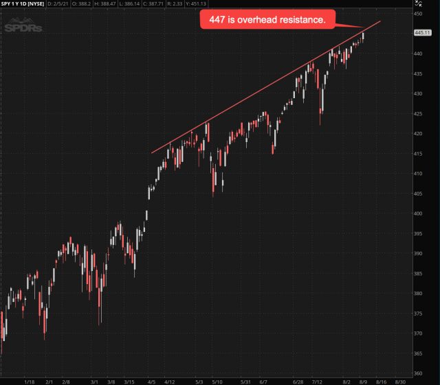 SPY overhead resistance