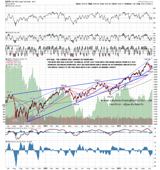 RP SPX Daily Rising Wedge from Oct Broken Up