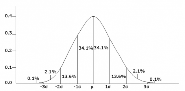 bell curve tail risk SMH