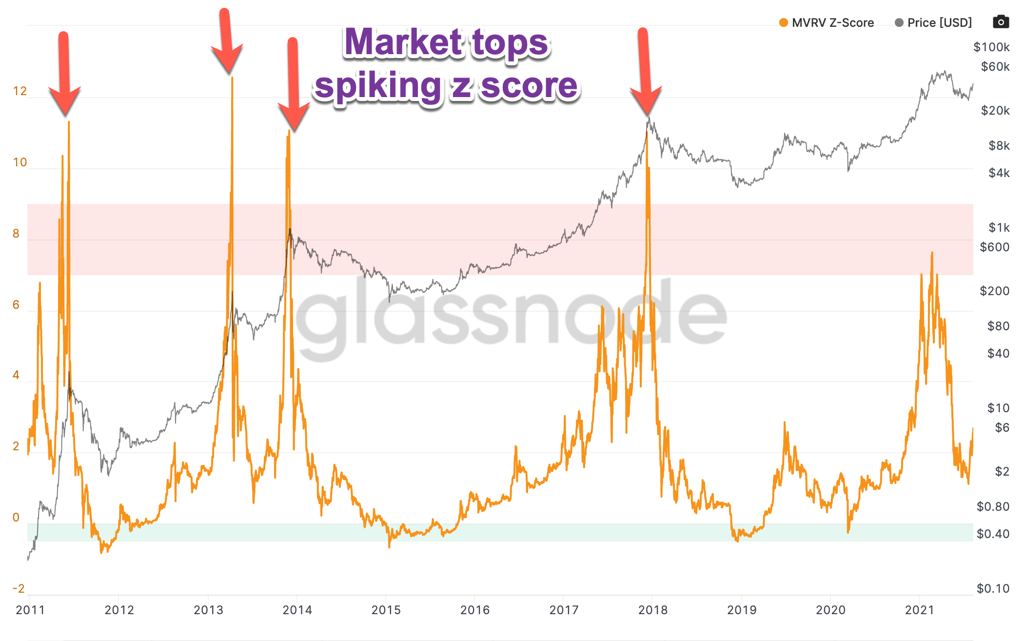 bitcoin z score