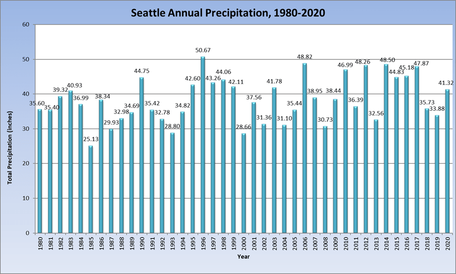 seattle rainfall
