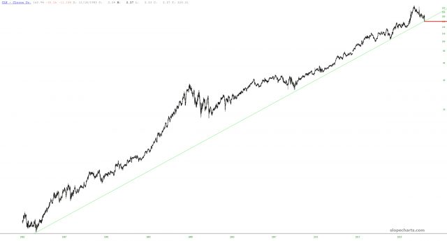 slopechart CLX