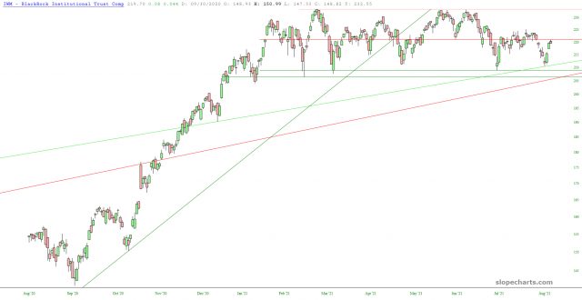 slopechart IWM