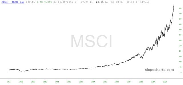 slopechart MSCI