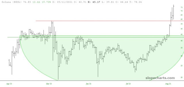 slopechart SOL