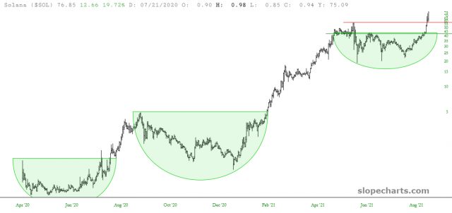 slopechart SOL