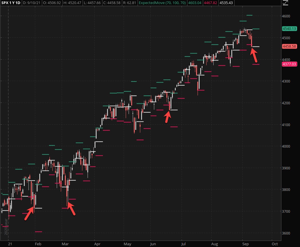 SPX weekly closes outside EM