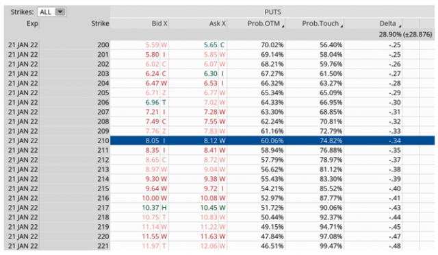 IWM puts collar options strategy january expiration cycle