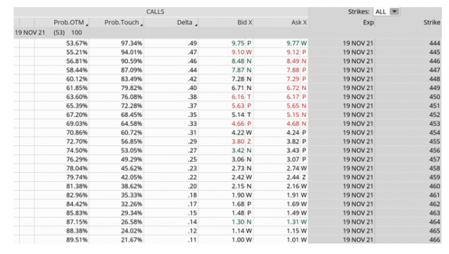 high probability credit spreads SPY