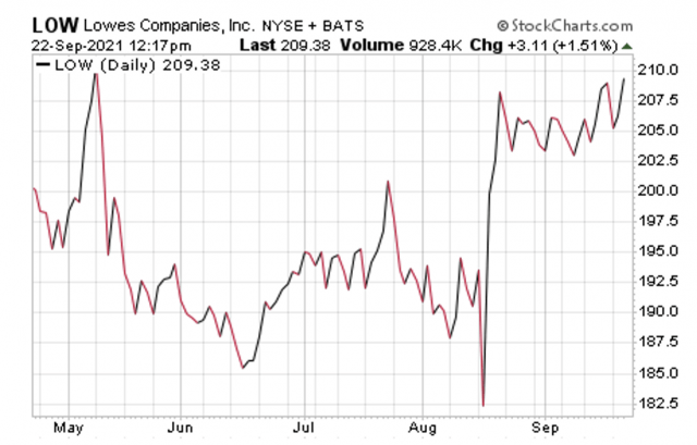 lowes stock chart september