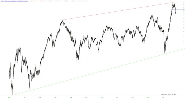 slopechart AEO