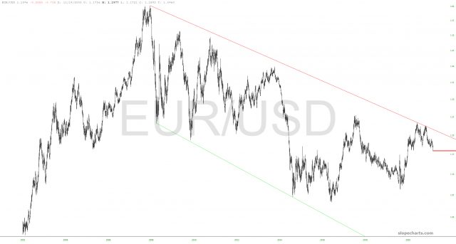 slopechart EUR USD