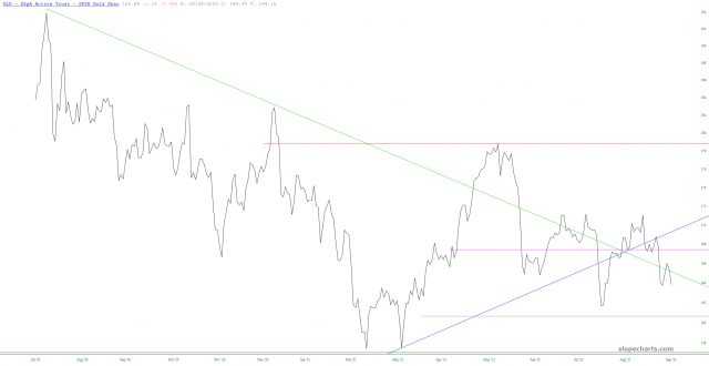 slopechart GLD