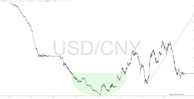 slopechart USD CNY