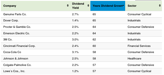 top dividend aristocrats