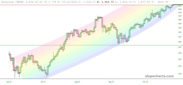 slopechart ETH