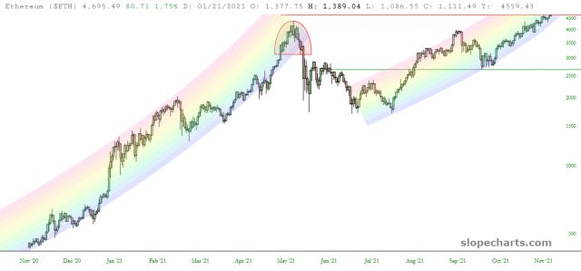 slopechart ETH