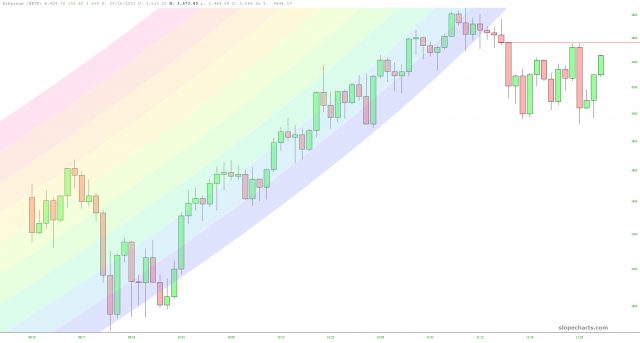 slopechart ETH