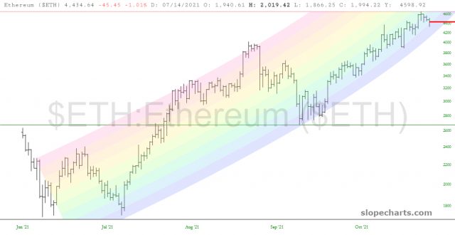 slopechart ETH