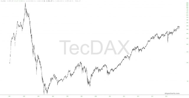 slopechart TECDAX