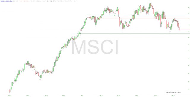 slopechart MSCI