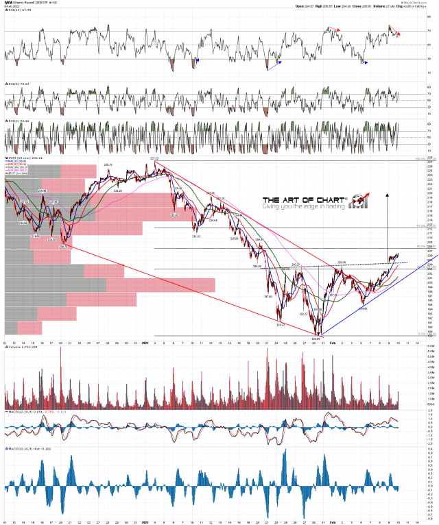 IWM min