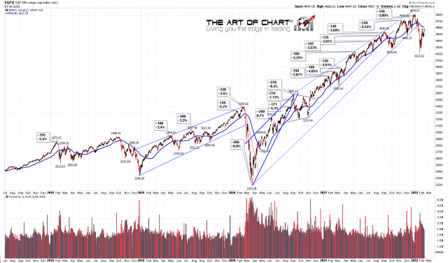 SPX Daily vs dma