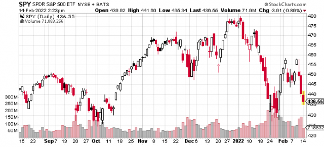 SPY stock chart february