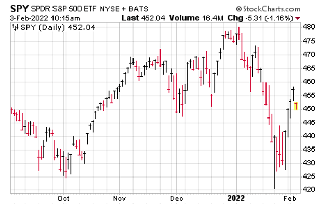 SPY stock charts poor mans covered puts