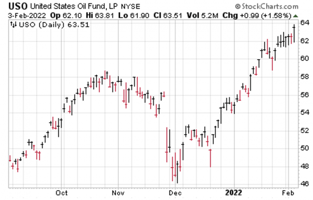 USO stock charts