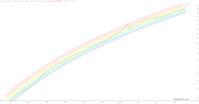 slopechart FR CPIAUCNS