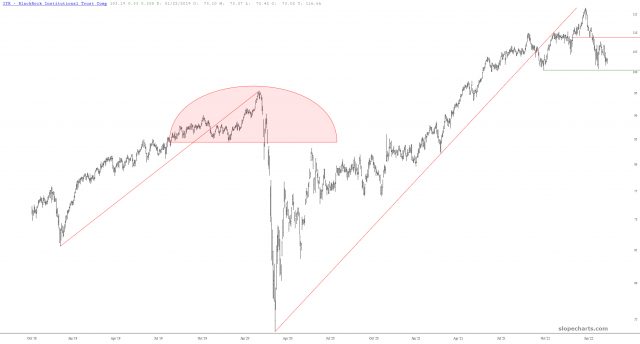 slopechart IYR