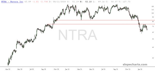 slopechart NTRA