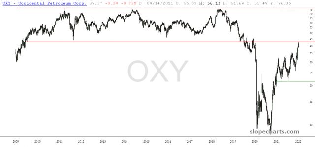 slopechart OXY