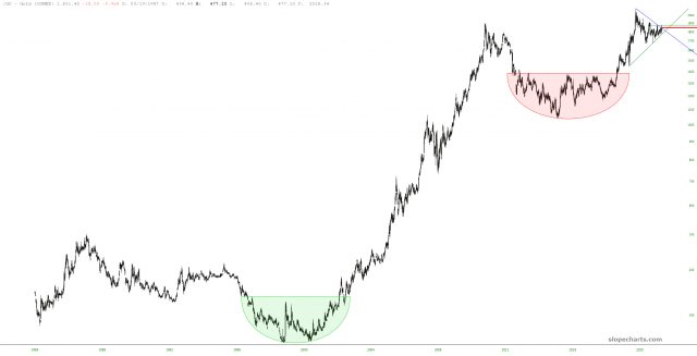 slopechart GC