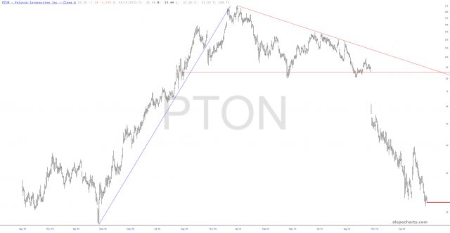 slopechart PTON