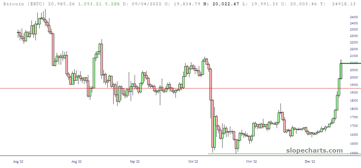 Crypto Rockets – Slope of Hope – Technical Tools for Traders