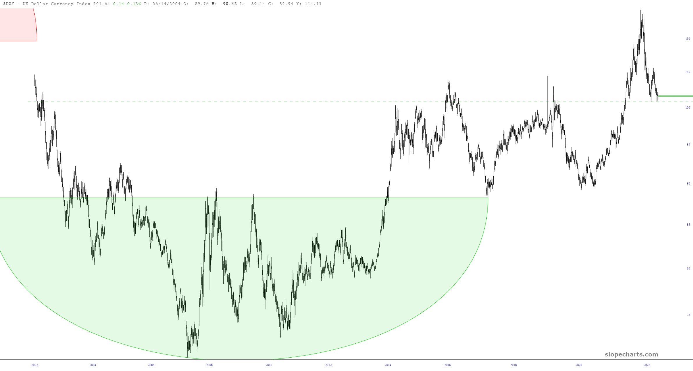 Big Swinging DXY – Slope Of Hope – Technical Tools For Traders