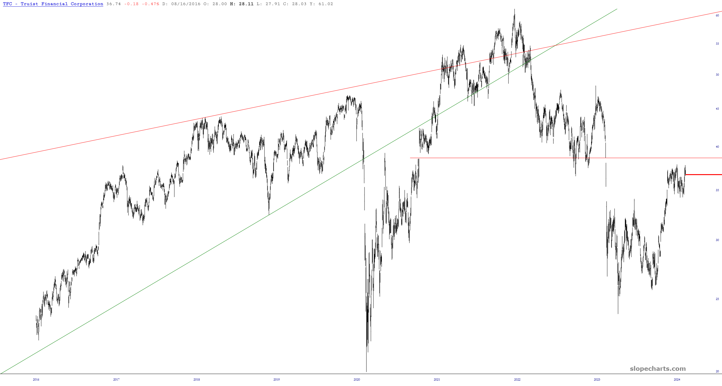 QQQ ETF Update, 3/8/2024 